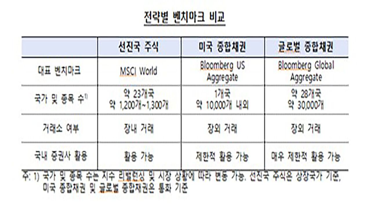 Comparison of Benchmarks by Strategy (Photo courtesy of Bank of Korea, Yonhap News)