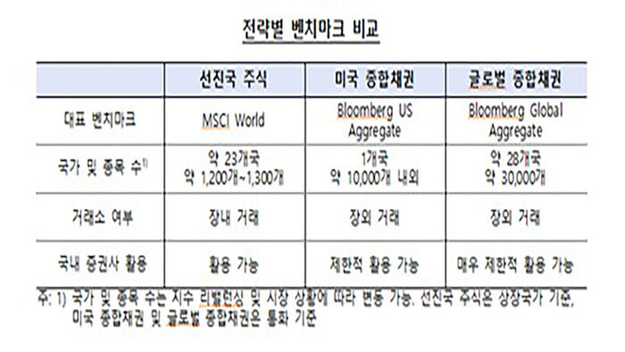 Comparison of Benchmarks by Strategy (Photo courtesy of Bank of Korea, Yonhap News)