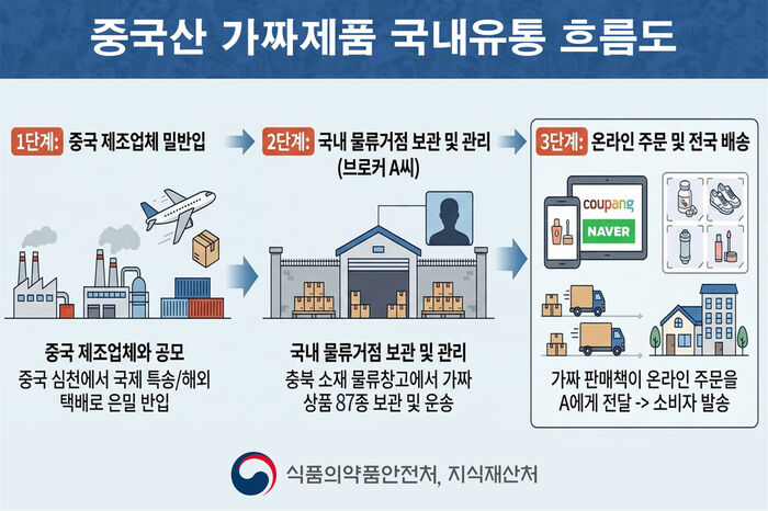 Distribution flow of Chinese counterfeit products (Photo: Provided by the Ministry of Food and Drug Safety, Yonhap News)