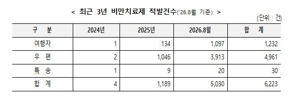 Recent 3-year obesity treatment interception cases (Photo provided by Korea Customs Service, Yonhap News)