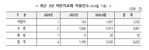 Recent 3-year obesity treatment interception cases (Photo provided by Korea Customs Service, Yonhap News)
