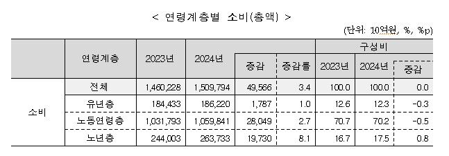 연령 계층별 소비