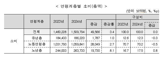 Consumption by age group