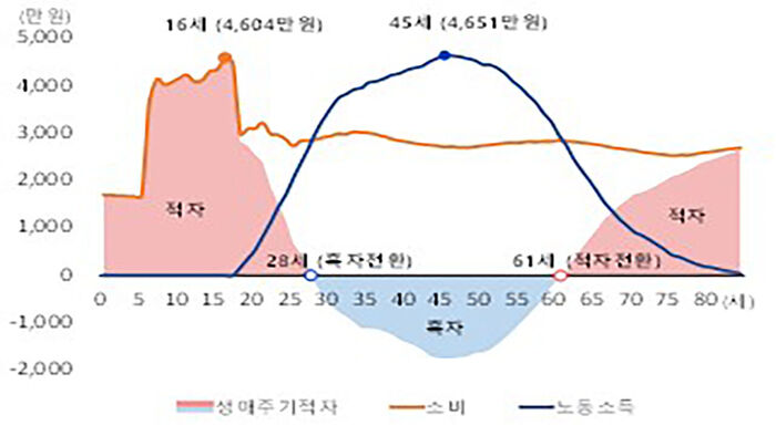 적자 관련 그래프 (사진=국가데이터처 제공, 연합뉴스)