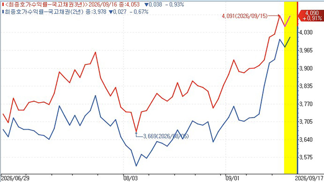 Trends of 2-Year and 3-Year Treasury Yields (Photo: Provided by Korea Financial Investment Association and Yonhap Infomax, Yonhap News)