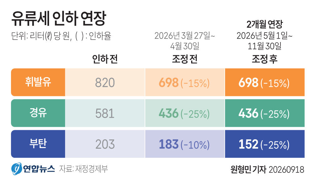 유류세 인하 연장