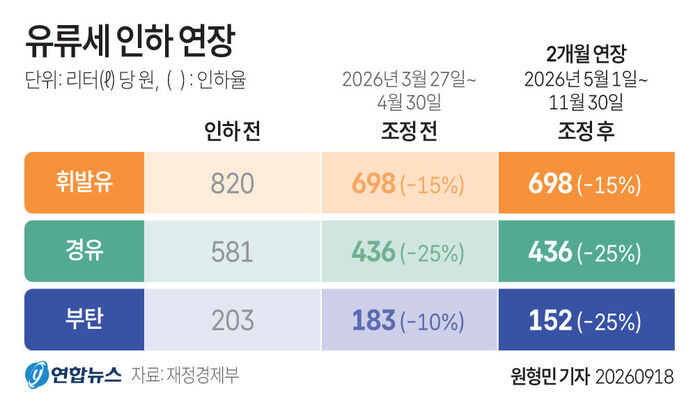유류세 인하 연장