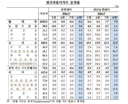 생산자물가지수 등락률 (사진=한국은행 제공, 연합뉴스)