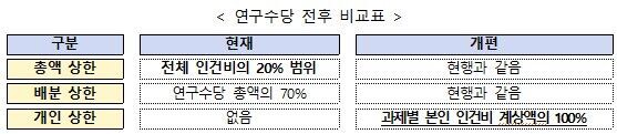 Comparison table before and after research allowance reform (Photo provided by Ministry of Science and ICT, Yonhap News)