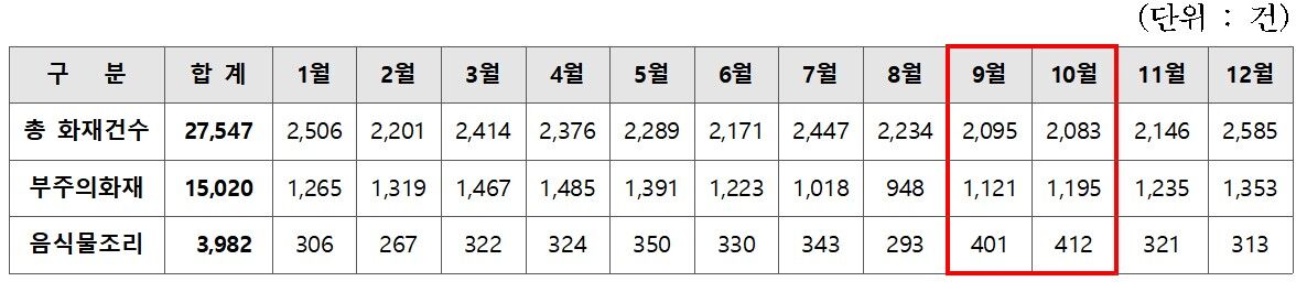 Status of fires in the Seoul area over the past five years by Seoul Metropolitan (Photo provided by Fire and Disaster Headquarters, Yonhap News)
