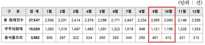 Status of fires in the Seoul area over the past five years by Seoul Metropolitan (Photo provided by Fire and Disaster Headquarters, Yonhap News)