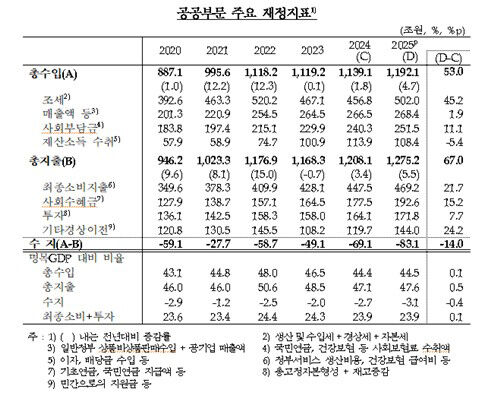 Major fiscal indicators of the public sector (Photo courtesy of Bank of Korea, Yonhap News)