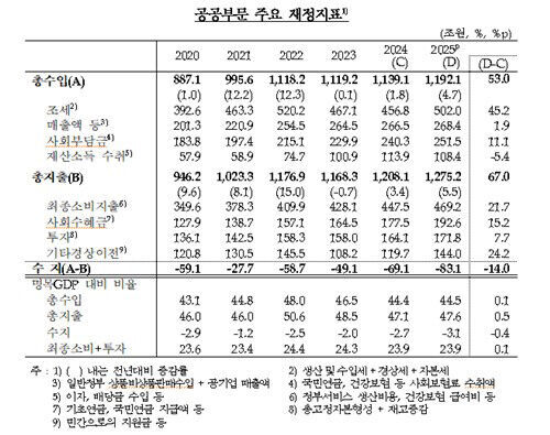 Major fiscal indicators of the public sector (Photo courtesy of Bank of Korea, Yonhap News)
