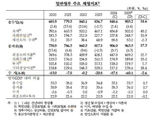 Major fiscal indicators of the general government (Photo courtesy of Bank of Korea, Yonhap News)