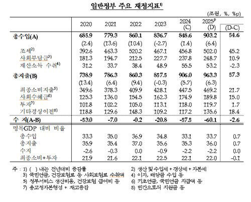 Major fiscal indicators of the general government (Photo courtesy of Bank of Korea, Yonhap News)