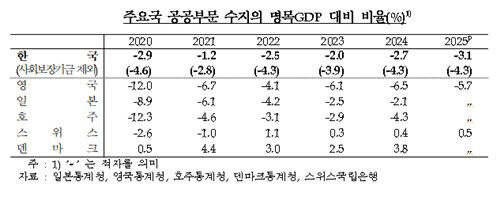 Ratio of public sector balance to nominal GDP by major country (Photo courtesy of Bank of Korea, Yonhap News)
