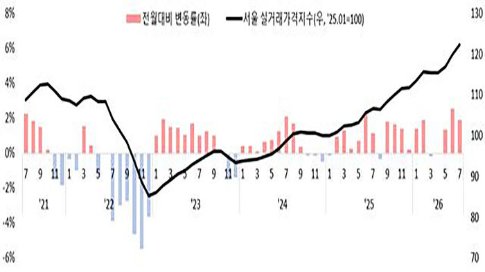 Trends in actual transaction prices and fluctuation rates of Seoul apartments over the past 5 years (Photo provided by Seoul Metropolitan Government, Yonhap News)