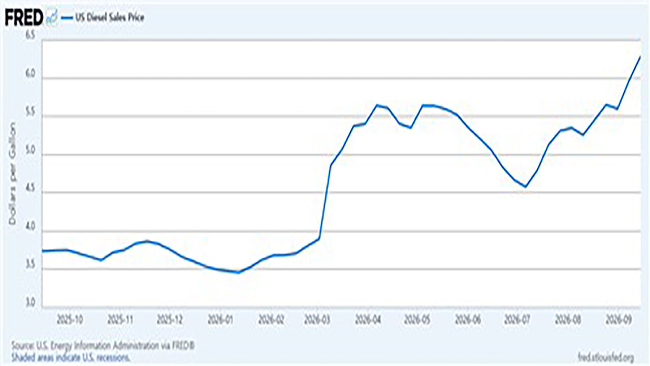 U.S. diesel price trends (Photo: Federal Reserve Bank of St. Louis Economic Data, Yonhap News)
