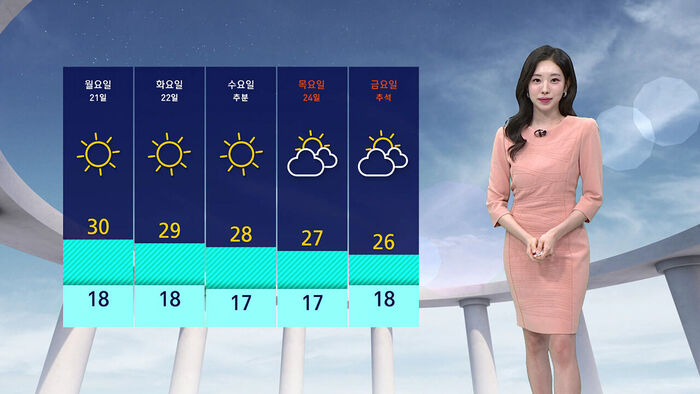 [날씨] 낮 늦더위 이어져&hellip;일교차&middot;자외선 주의