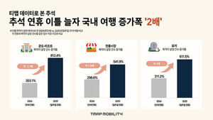 Domestic Travel Surges as Chuseok Holiday Extended by Two Days