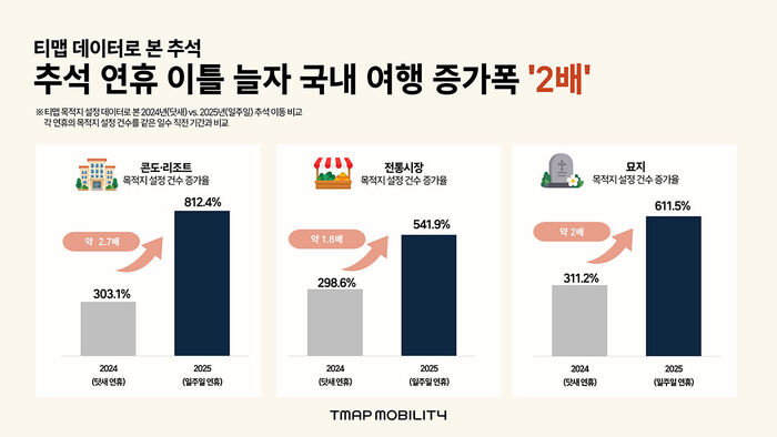 이틀 늘자 2배 '쑥'&hellip;추석 '국내 여행' 급증