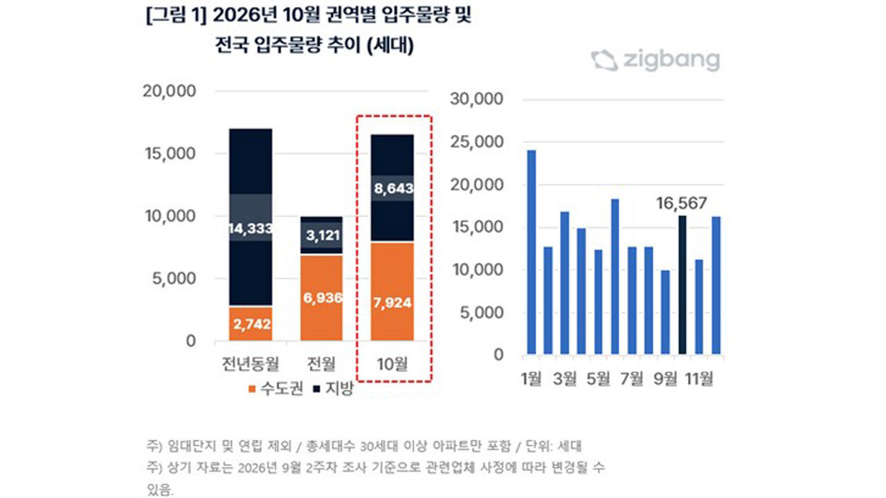 October 2026 apartment move-in volume by region and national move-in volume trend (Photo provided by Zigbang, Yonhap News)