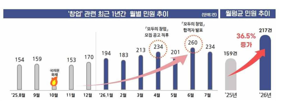 창업 관련 월별 민원 추이 (사진=권익위 제공, 연합뉴스)