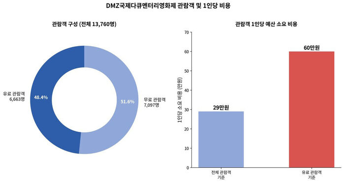 DMZ국제다큐멘터리영화제 관람객 및 1인당 비용 (사진=경기도 제공, 연합뉴스)