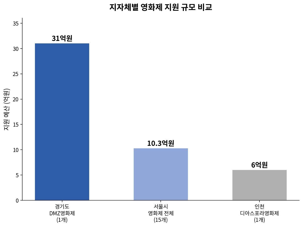 Comparison of film festival support scale by local government