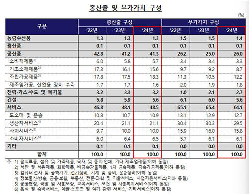 총산출 및 부가가치 구성 (사진=한국은행 제공, 연합뉴스)