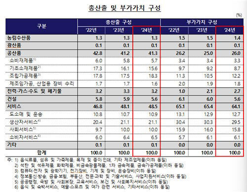 총산출 및 부가가치 구성 (사진=한국은행 제공, 연합뉴스)