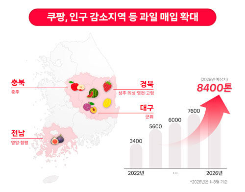 쿠팡, 인구 감소지역 등 과일 매입 확대 (사진=쿠팡 제공, 연합뉴스)