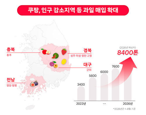 쿠팡, 인구 감소지역 등 과일 매입 확대 (사진=쿠팡 제공, 연합뉴스)