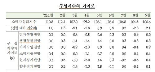 Contribution of component indices
