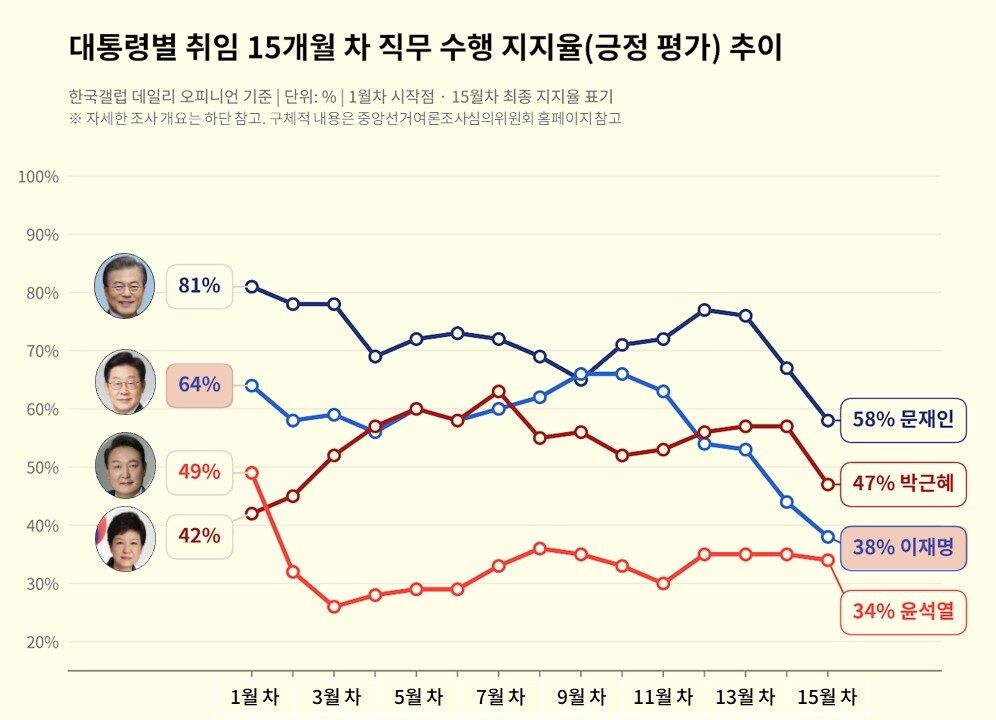 팩트체크 사실은 이재명 지지율 역대 대통령 비교