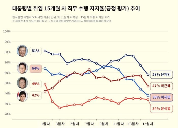 팩트체크 사실은 이재명 지지율 역대 대통령 비교