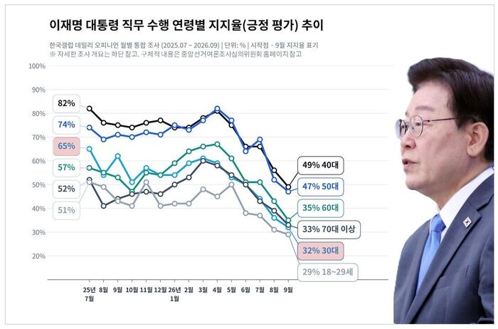 팩트체크 사실은 이재명 지지율 역대 대통령 비교