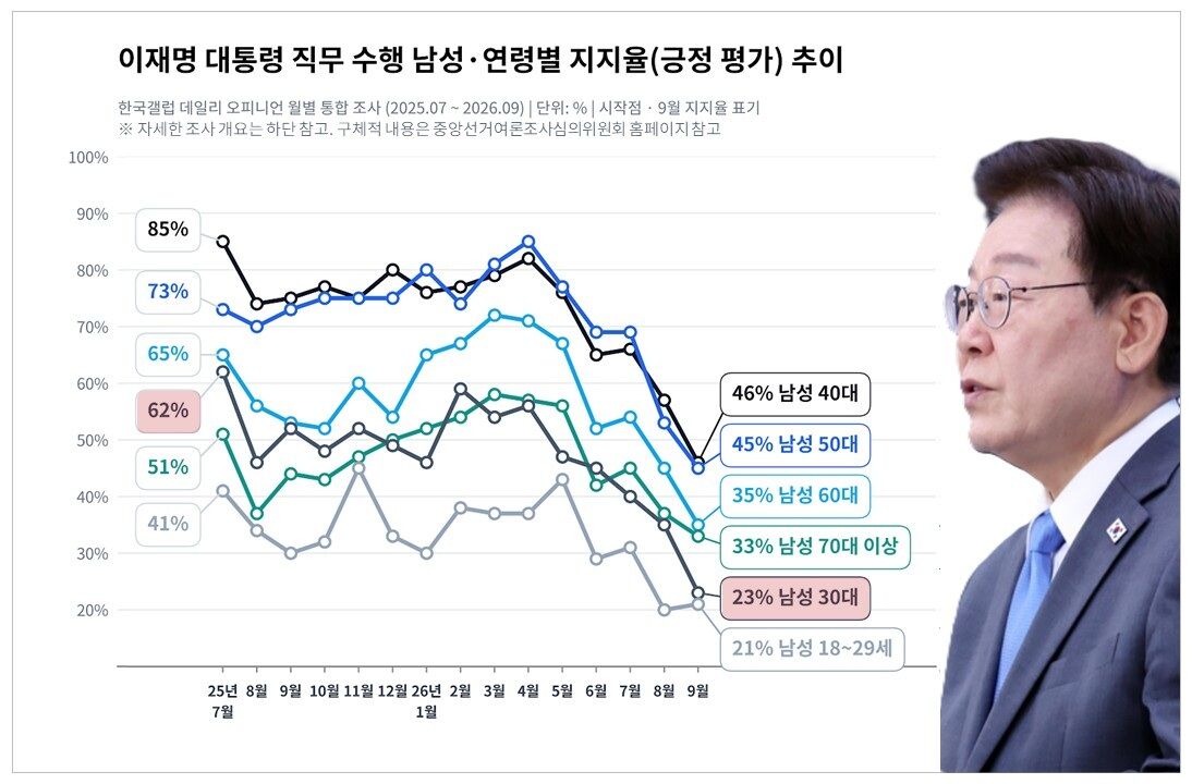 팩트체크 사실은 이재명 지지율 역대 대통령 비교