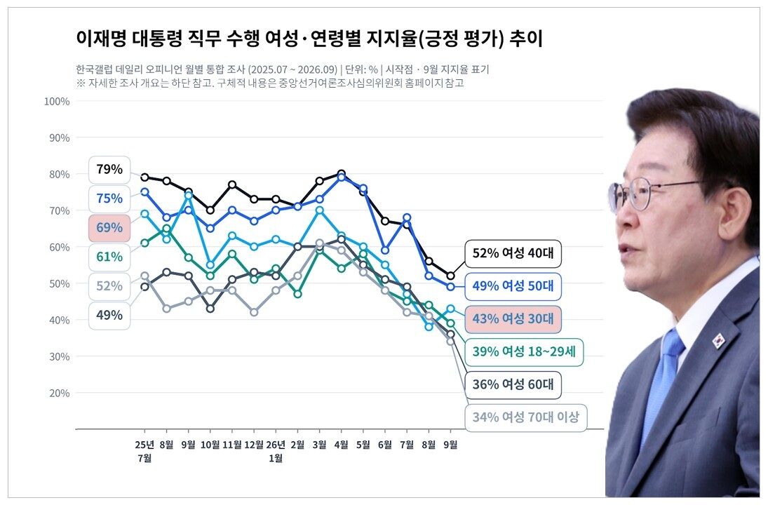 팩트체크 사실은 이재명 지지율 역대 대통령 비교