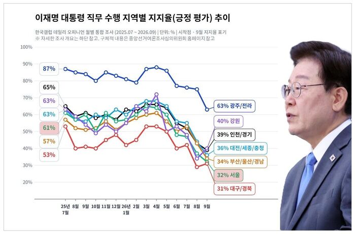 팩트체크 사실은 이재명 지지율 역대 대통령 비교