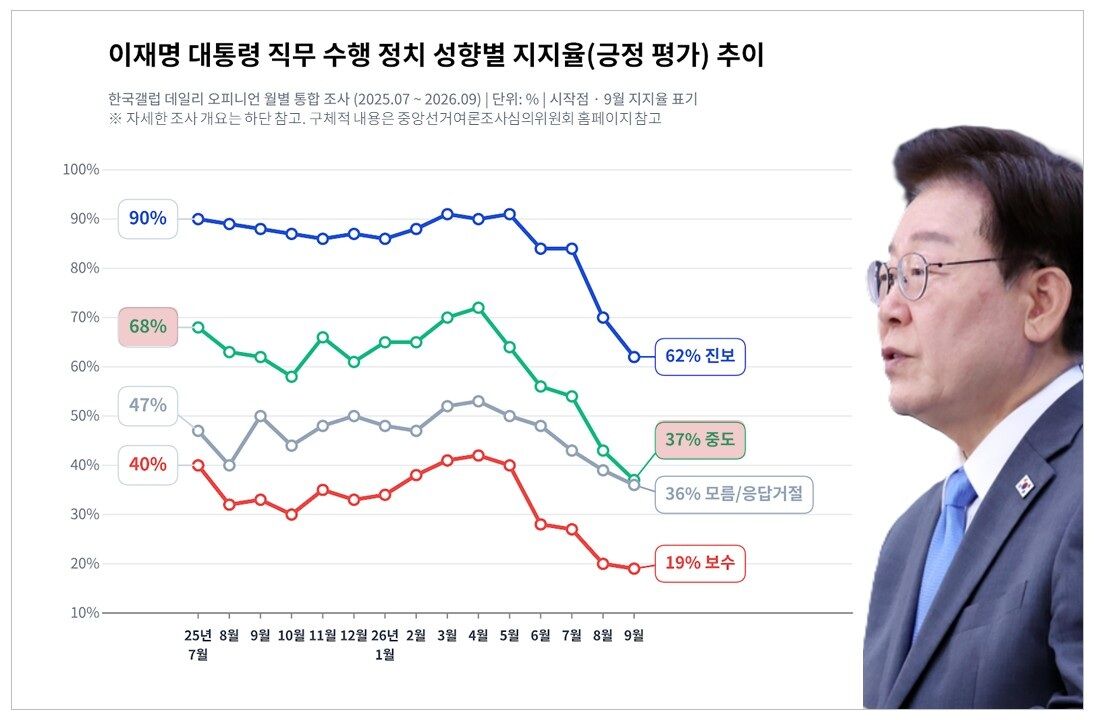 팩트체크 사실은 이재명 지지율 역대 대통령 비교