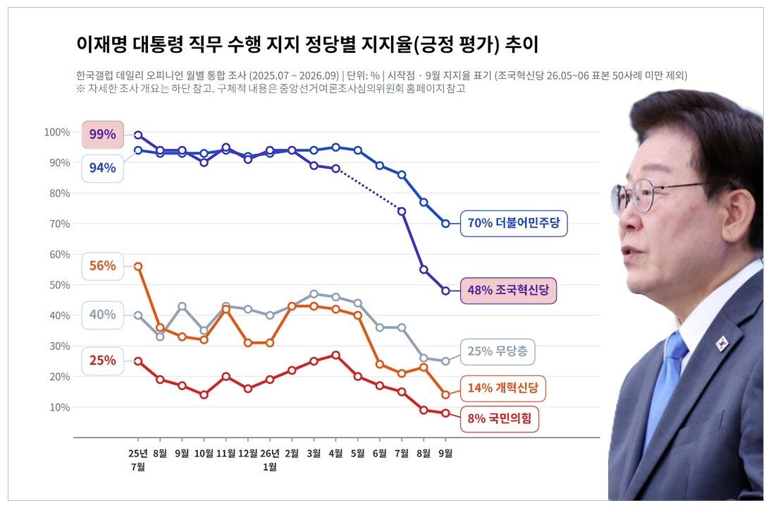 팩트체크 사실은 이재명 지지율 역대 대통령 비교