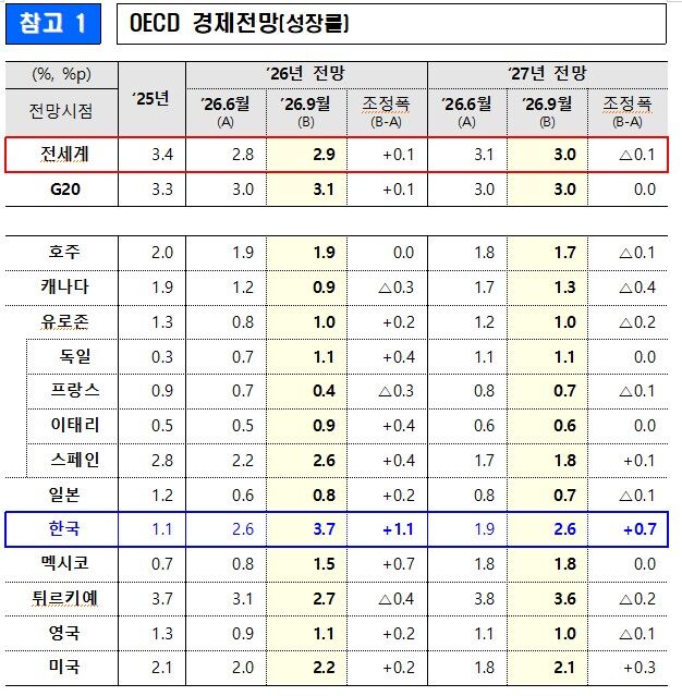 OECD Economic Outlook [Growth Rate] (Photo courtesy of the Ministry of Finance and Economy, Yonhap News)
