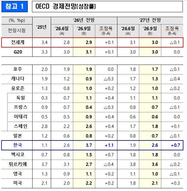 OECD Economic Outlook [Growth Rate] (Photo courtesy of the Ministry of Finance and Economy, Yonhap News)