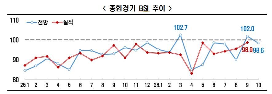 Trend of Comprehensive Business BSI