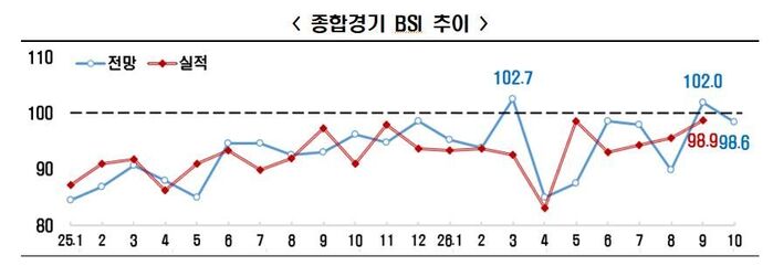 Trend of Comprehensive Business BSI