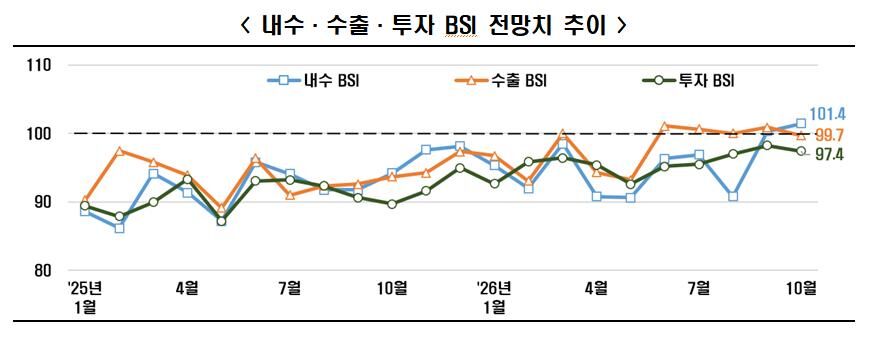 Trend of Domestic Demand, Export, and Investment BSI Outlooks