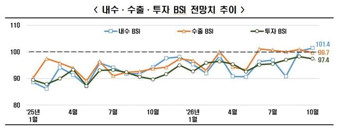Trend of Domestic Demand, Export, and Investment BSI Outlooks