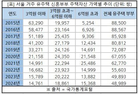 Trends in Seoul-resident Newlywed Homeowners by Housing Asset Value (Unit: Couples) (Photo: Korea Statistical Information Service, Yonhap News)