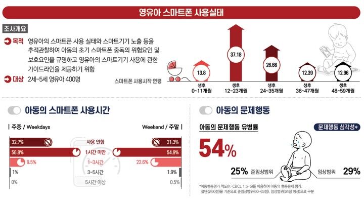 Infant and toddler smartphone usage status